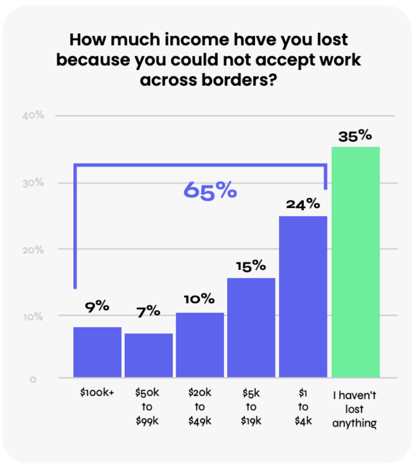 freelancer payout issues